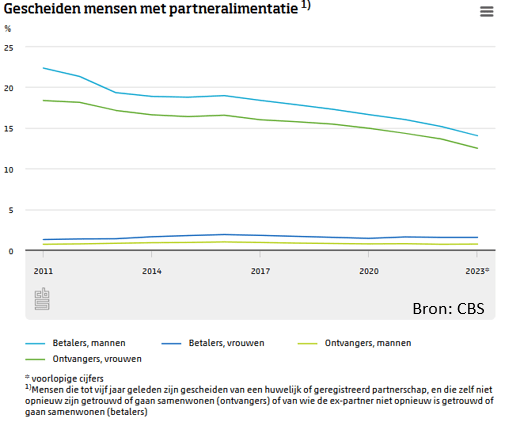 Partneralimentatie na scheiding