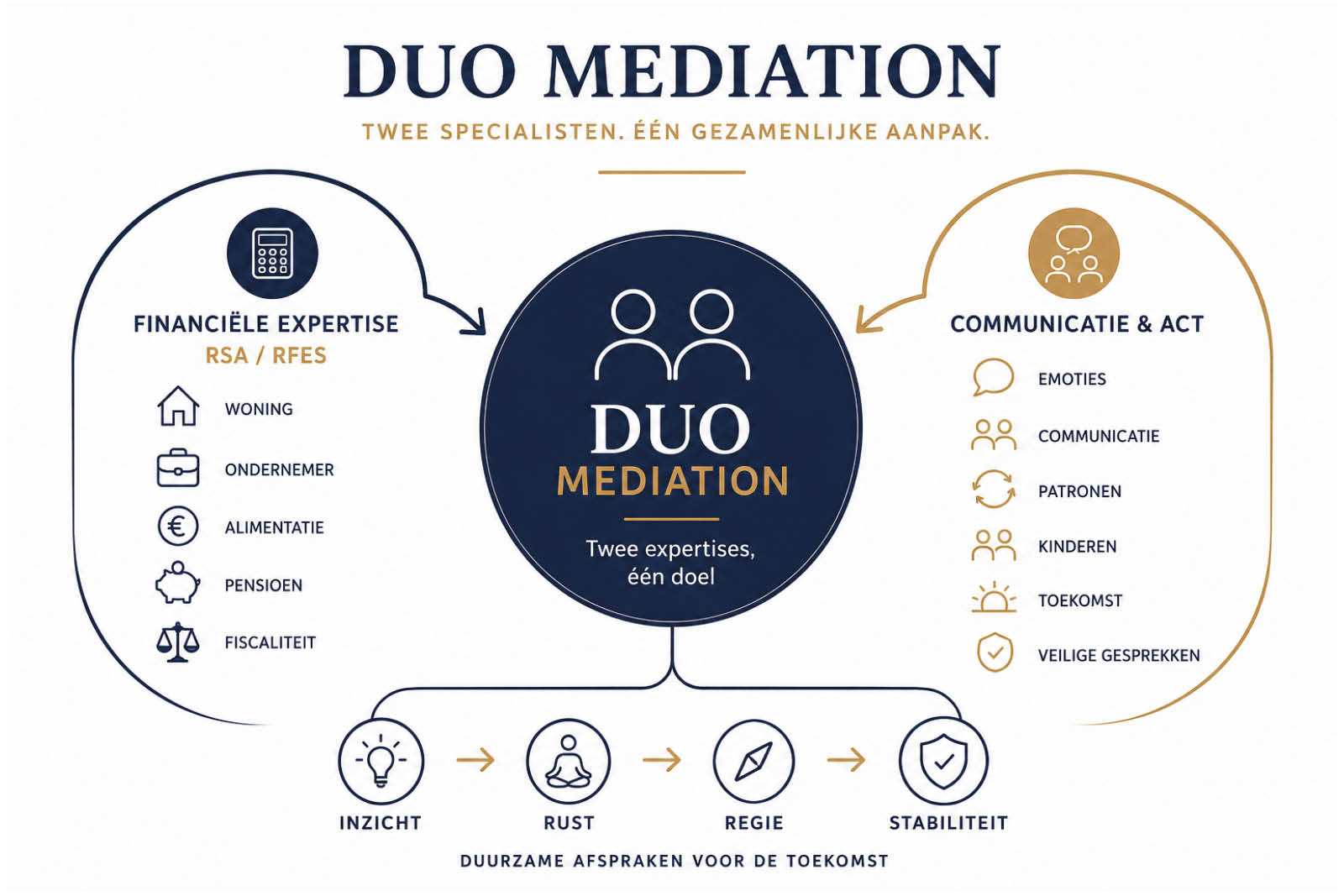 De kracht van DUO mediation | ROME scheidingen Infographic over DUO mediation van ROME scheidingen waarin financiële expertise (RSA/RFES) en communicatie op basis van ACT samenkomen voor duurzame afspraken bij een scheiding.