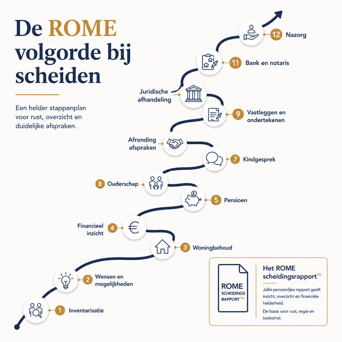 De juiste volgorde bij scheiden | De ROME-aanpak Infographic van de ROME-aanpak die de juiste volgorde bij scheiden laat zien: inzicht, overzicht, woning, financiën, ouderschap, kindgesprek, afspraken vastleggen en juridische afhandeling.