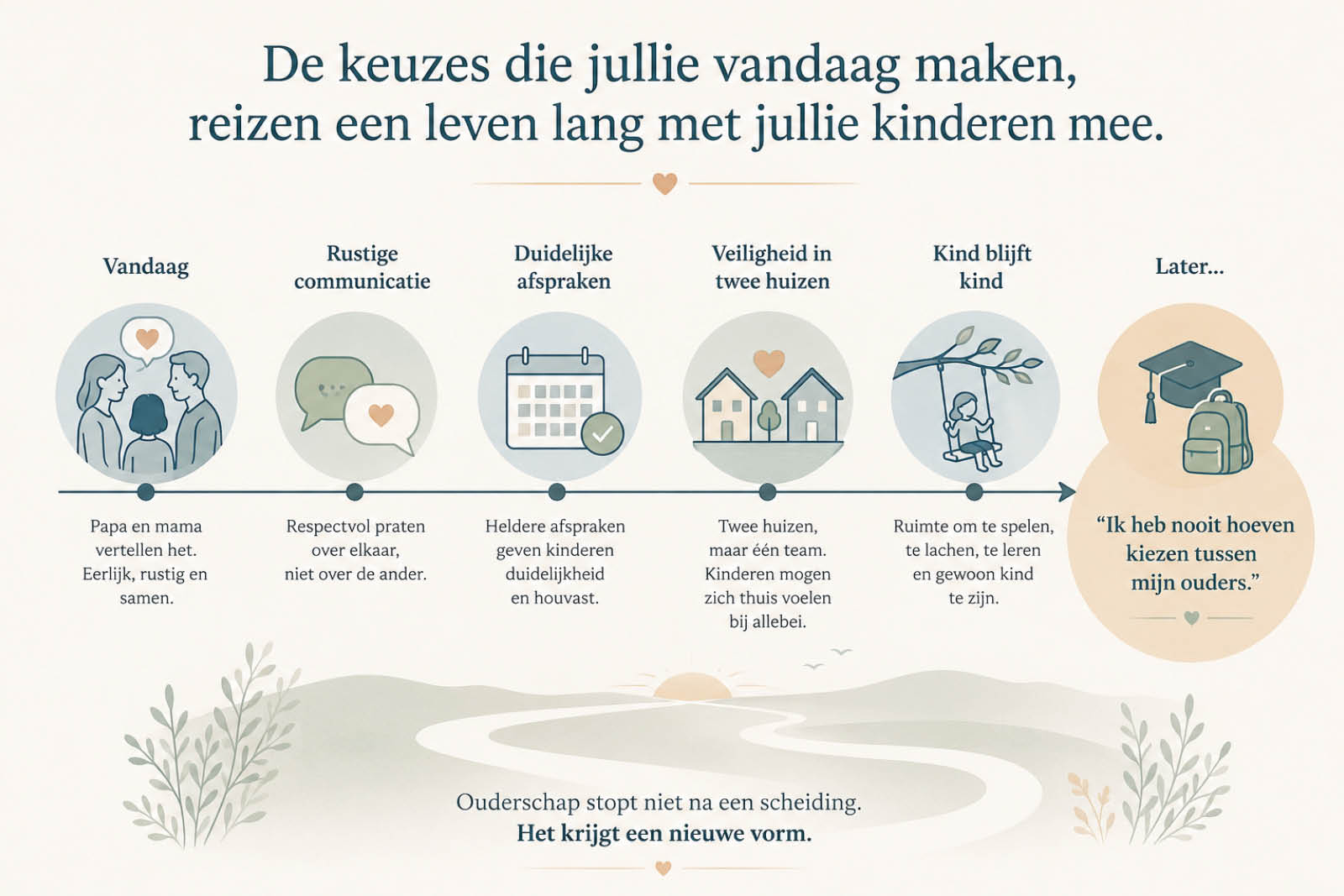De keuzes die jullie vandaag maken, reizen een leven lang met jullie kinderen mee | Ouderschap na scheiding | ROME scheidingen Infographic over ouderschap na scheiding die laat zien hoe rustige communicatie, duidelijke afspraken en een veilige basis bijdragen aan het welzijn van kinderen, nu en in de toekomst.