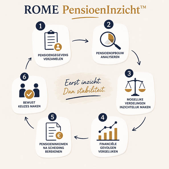 ROME PensioenInzicht™ | Van pensioengegevens naar inzicht Infographic van ROME PensioenInzicht™ die in zes stappen laat zien hoe pensioengegevens worden geanalyseerd en vertaald naar inzicht voor een scheiding.