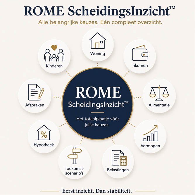 ROME ScheidingsInzicht™ brengt woning, inkomen, alimentatie, kinderen, hypotheek, vermogen, belastingen en toekomstscenario's samen in één overzicht.